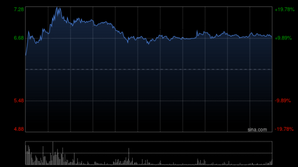 好意思中嘉和一度大涨超20% 质子诊疗垂直边界大讲话模子认真发布