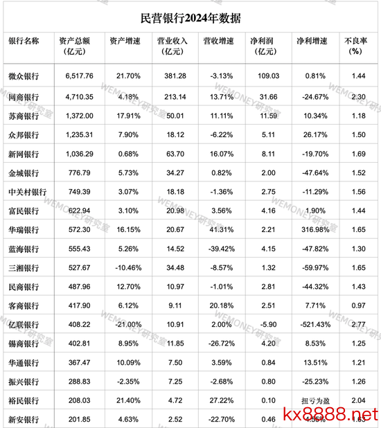 民营银行过问淘汰赛？微众网商双雄吃掉70%利润，尾部抱＂国资大腿＂求生